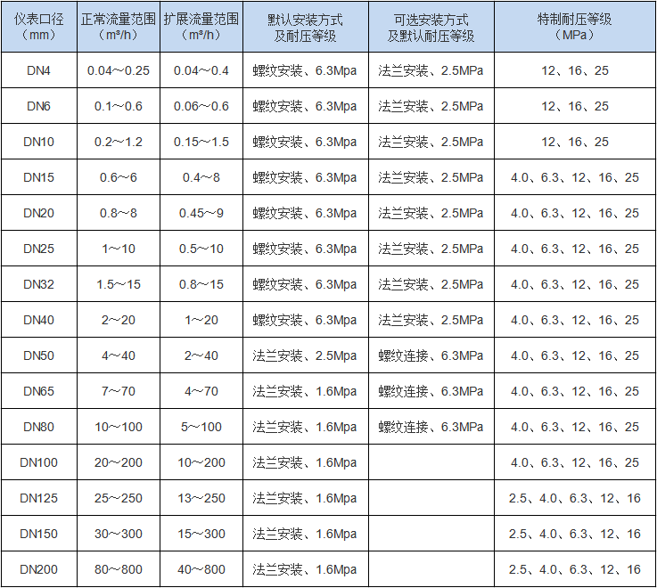 渦輪流量計(圖2)