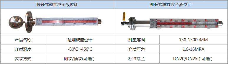 磁性液位計(jì)(圖1)