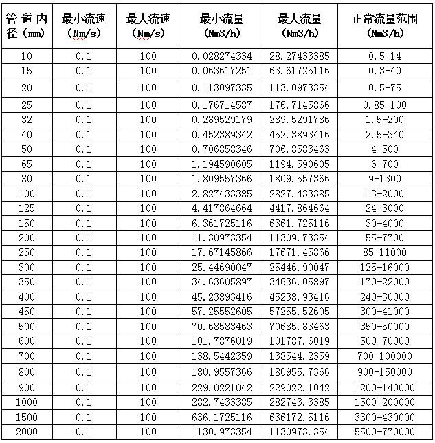 熱式氣體質(zhì)量流量計(jì)(圖4)