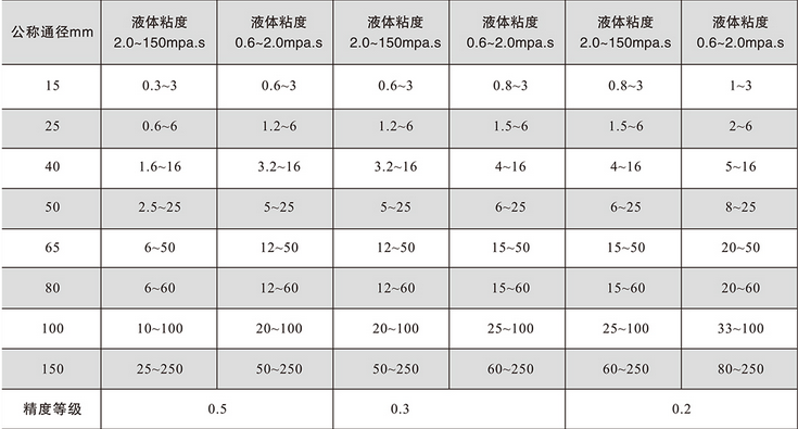 腰輪流量計(jì)(圖1)