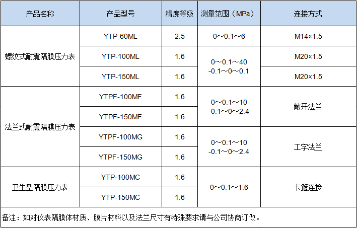 耐震隔膜壓力表(圖1)