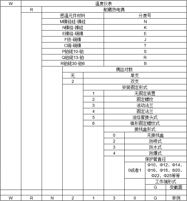 耐磨熱電偶(圖1)