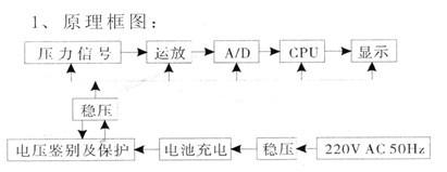 臺(tái)式壓力校驗(yàn)儀(圖1)